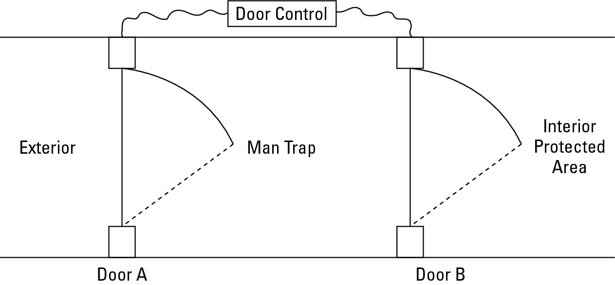 Figure 6-8: A man trap provides one-at-a-time control for entry and exit of personnel.